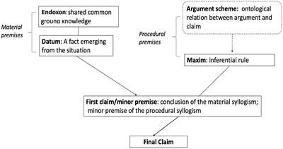 Relevance theory for mapping cognitive biases in fact-checking: an argumentative approach